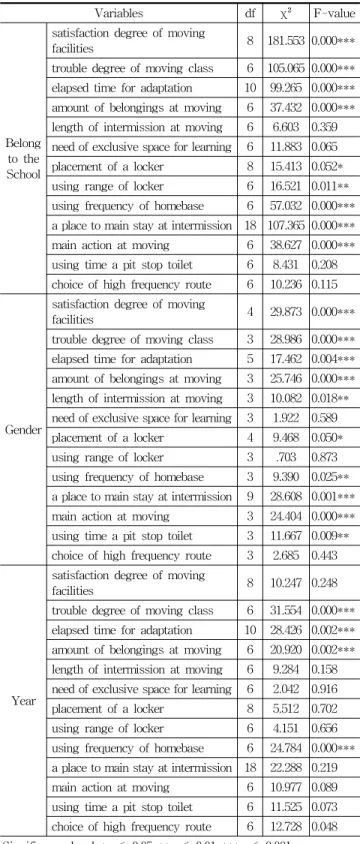 Table 5. Statistical significance with a generic character about use of  Moving and Route choice 