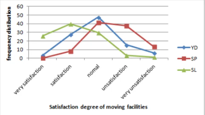 Figure 3. Awareness level of trouble degree with each grade