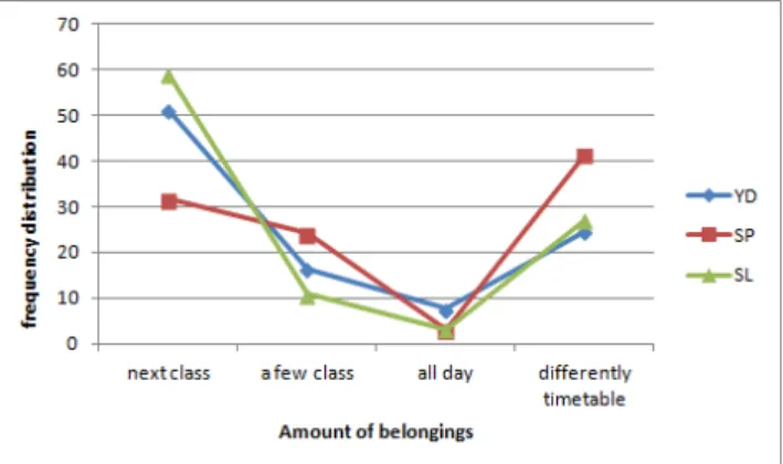 Figure 7. Necessity degree about a space of each class use only 