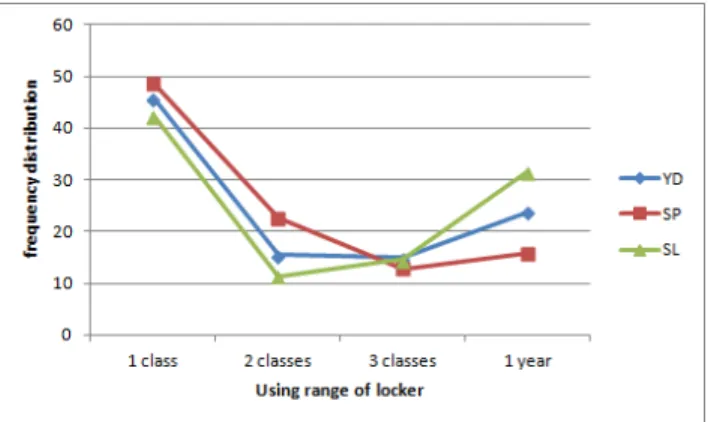 Figure 10. Using frequency of homebase during a day with each school