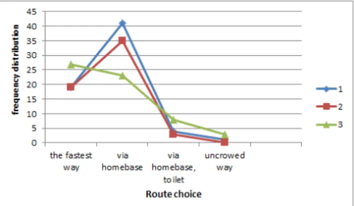 Figure 17. Route choice of high frequency at intermission moving with  each grade