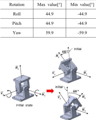 Fig. 4 Max. movement angle in each joint