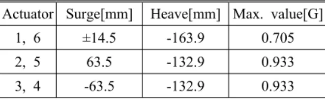 Table 2 Max. value of Acceleration