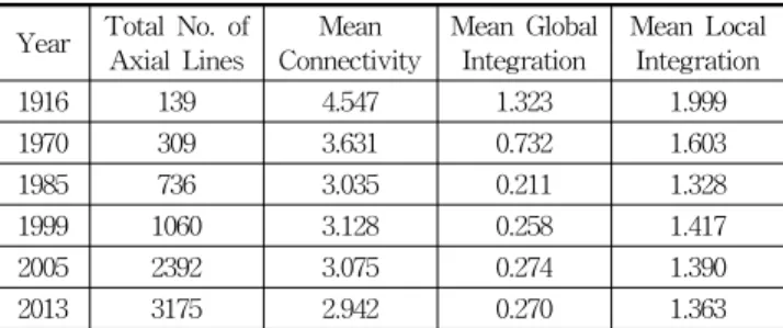 Table 1. Syntactical Summary of Axial Line Map over Years