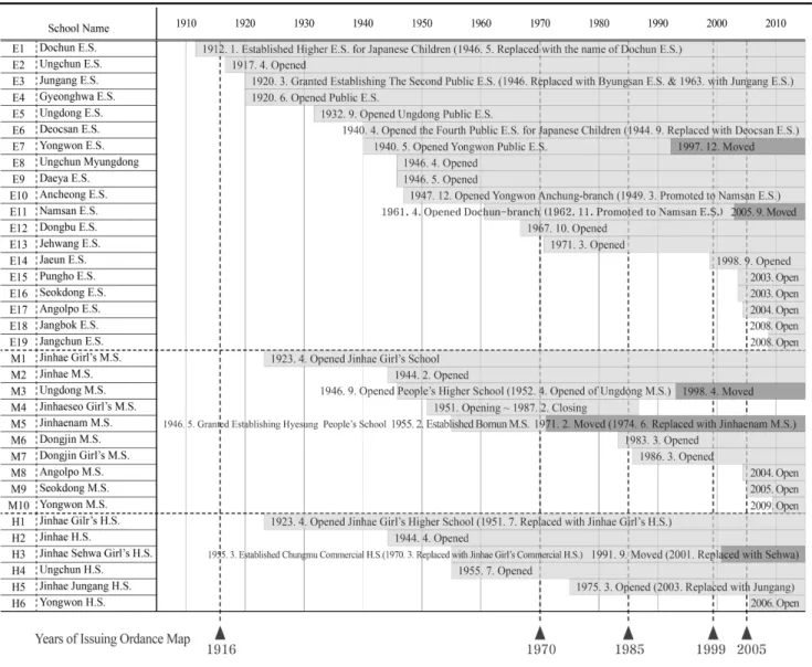 Table 2. Educational Facilities according to the Issue Years of Jinhae’s Ordnance Map 3.3  1985년  지도  (1980년대  이후) 1980년대에  들어서면서  중원로터리에  편중된  교육시설 의  분산배치  및  신설에  대한  요구가  증가하였다