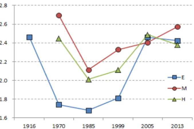 Figure 4. Graph of Mean Local Integration Value of Axial Lines Leading  to the Educational Facilities 
