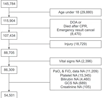 Figure 1.  Study inclusion criteria for the emergency room cohort. 