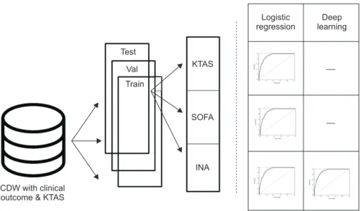 Figure 2.  Overview of workflow. Clinical data warehouse (CDW) with clinical outcome is split into three parts (training, validation, and  testing)