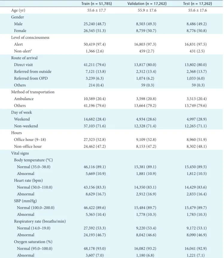 Table 1. Demographic and clinical characteristics of ER patients