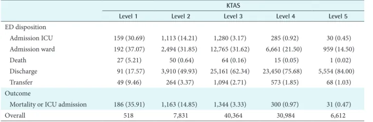 Table 2. ED disposition &amp; outcome for KTAS level
