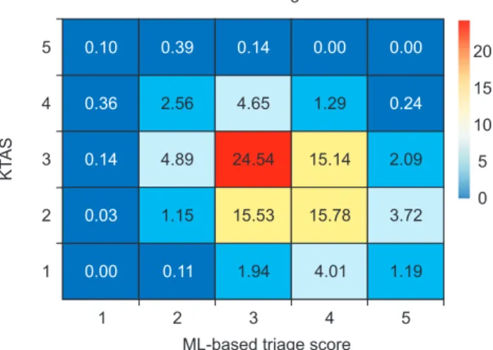 Figure 3.  Ratio for nursing Korea Triage and Acuity Scale (KTAS)  and machine learning (ML)-based KTAS.