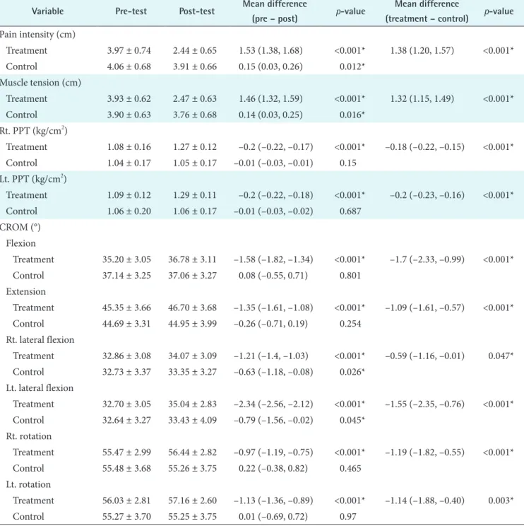 Table 2. Immediate effects of the intervention on outcomes within and between the groups Variable Pre-test Post-test Mean difference