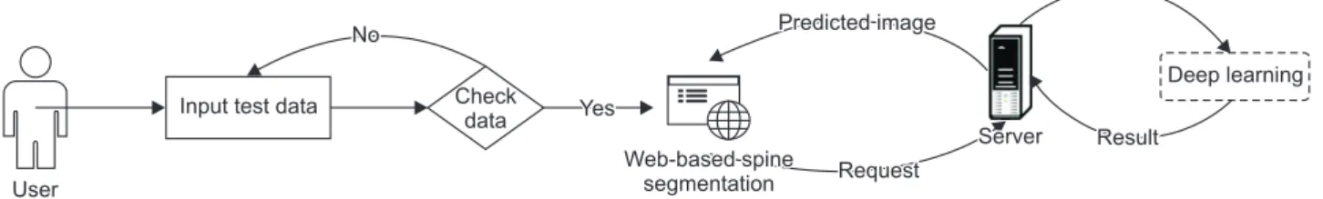 Figure 2. Web-based spine segmentation process.