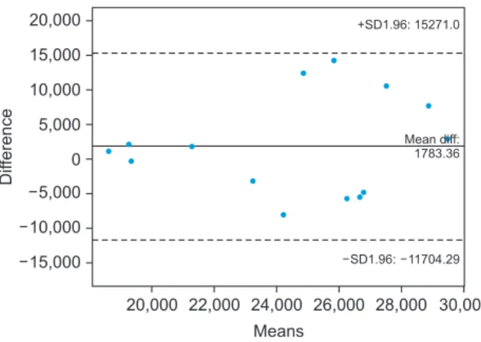 Figure 3. In the Bland–Altman plot, the mean difference was  1783.36, as shown in Figure 4