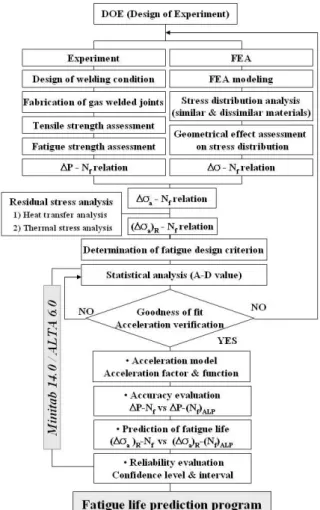 Fig. 1 Flow of fatigue life prediction and reliability evaluation
