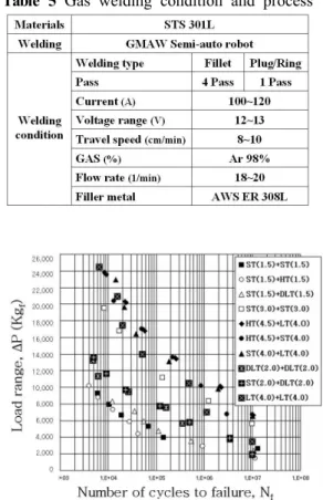 Table 5 Gas welding condition and process