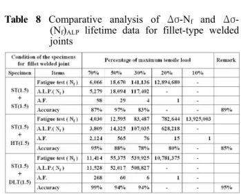 Table 8 Comparative analysis of Δσ -N f and Δσ - -(N f ) ALP lifetime data for fillet-type welded joints