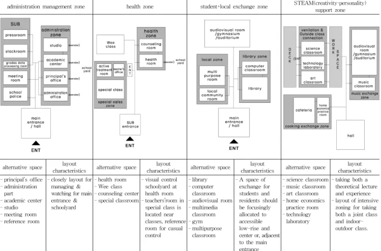 Table 9. Placed in the lower levels of available facilities and space (저층부에 배치 가능한 시설 및 공간)  리  관찰이  용이하도록  배치한다