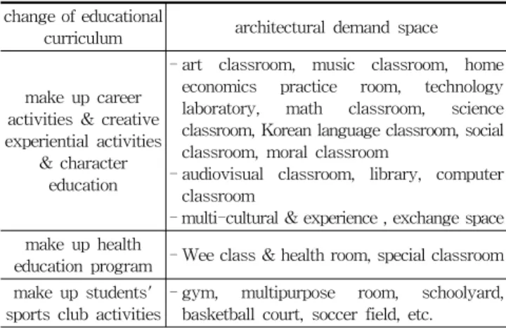 Table 2. Architectural space requirements due to changes in the curriculum (교육과정의 변화에 따른 건축적 요구 공간) 도입,  재량활동의  신설  및  확대,  이수과목  수  축소와  교과별  학습  내용의  최적화,  교과군  개념의  도입,  질  관리  중 심의  교육과정  평가  체제  도입  그리고  창의성과  정보능력 배양  강조이다