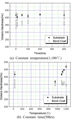 Fig. 9 Element distributions of cross section of DVC-TBC, degraded at 1,100 ℃ for 400hrs 나타나고 있음을 다시 한 번 확인할 수 있다