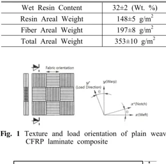 Fig. 1 Texture and load orientation of plain weave CFRP laminate composite