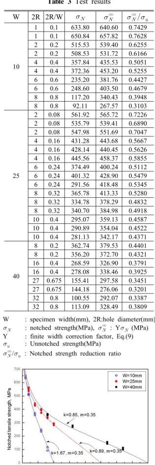 Table 2 Mechanical properties of WSN3K