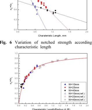 Fig. 7 Variation of notched strength according to characteristic length over hole radius (d 0 /R)