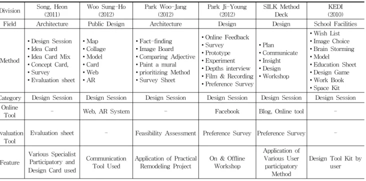 Table 2. Comparison of User Participation type by group (표 2. 그룹별 사용자 참여 유형 비교) 3.2  사용자  참여  학교설계  시  중요  집단  사용자  참여  학교설계  시  가장  중요한  집단이  무엇인가에  대한  그룹별로  분석한  결과는  <표  3>와  같다