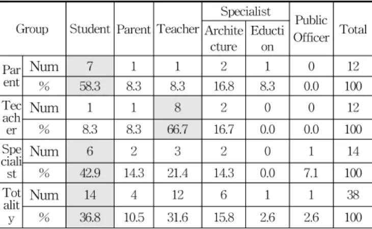 Table 3. Importance of Group in the User Participation Design  (표 3. 그룹별 - 사용자 참여 학교설계 시 집단 중요도 비교) 3.3  사용자별  참여  단계  실제적인  사용자가  학교설계  시  어느  단계에  참여하는  것 이  가장  효율적인가에  대한  설문  결과는  <표  4>와  같다