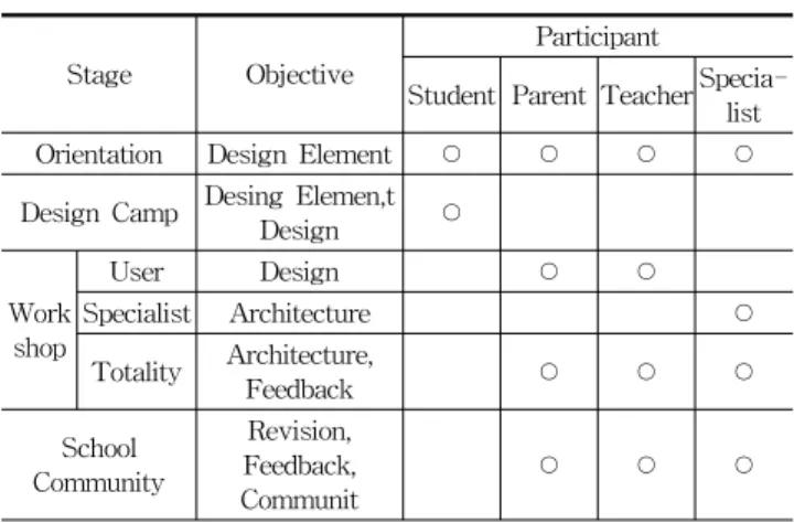 Table 7. Objective and Participant role in each Design stages  (표 8. 단계별 목표 및 참여자 역할)계획일정(안)을  서울시교육청(안)을  참조하여  <그림  2>와 같이  제안하였다