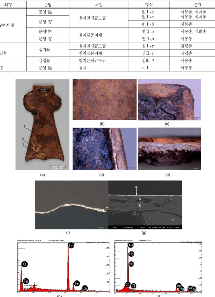 Table 4. Classifications of Horse Strap Pendants. 외형 문양 재질 형식 분묘 철지철제금도금 편원어미형 문양 無 편Ⅰ-α편Ⅰ-α 서봉총, 식리총서봉총, 식리총문양 有편Ⅰ-β서봉총 문양 無 철지금동피제 편Ⅱ-α 서봉총, 식리총 문양 有 편Ⅱ-β 서봉총 심엽형 십자문 철지철제금도금 심Ⅰ-γ 금령총철지금동피제심Ⅱ-γ금령총 삼엽문 철지은제금도금 심Ⅲ-δ 서봉총 이형 문양 無 철제 이Ⅰ 서봉총