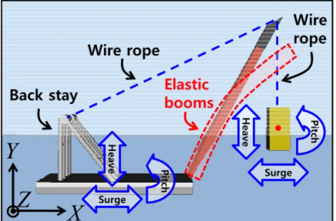 Fig. 2  The floating crane model with an elastic boom and  the cargo model in this paper 