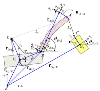 Fig. 3  Coordinate systems of a floating crane, an elastic  boom and a cargo 