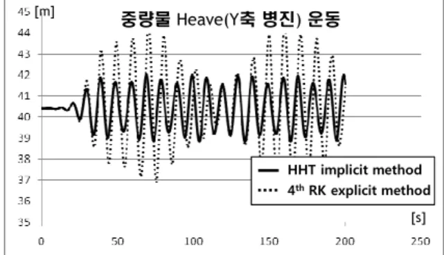 Fig.  9   Comparison  of  the  surge  (X-translation)  motions  of the cargo; the solid line is the result of  Hilber-Hughes-Taylor  implicit  method,  and  the  dotted  line is the result of 4th order Runge-Kutta explicit  method  중량물 Heave(Y축 병진) 운동[m] [