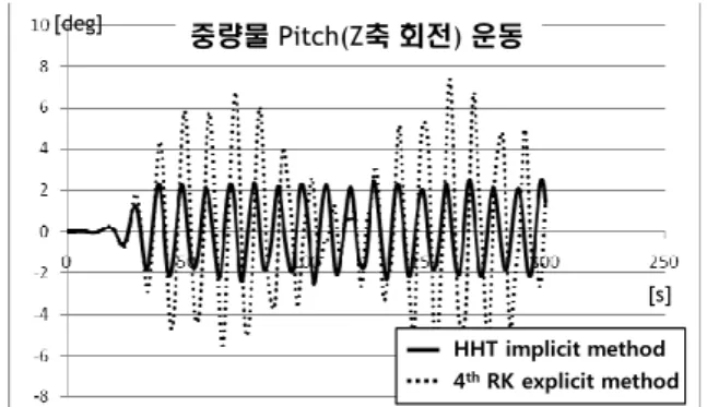 Fig. 11   Comparison of  the pitch  (Z-rotation)  motions  of  the  cargo;  the  solid  line  is  the  result  of   Hilber-Hughes-Taylor  implicit  method,  and  the  dotted  line  is  the  result  of  4th  order  Runge-Kutta  explicit method  Wire rope 장력