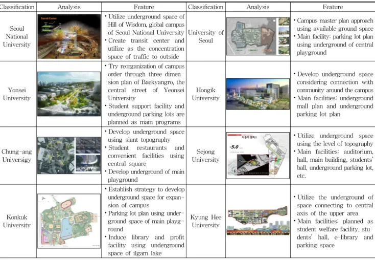 Table 10. Underground development of campuses from cases (표 10. 사례대학 캠퍼스의 지하공간 개발) 
