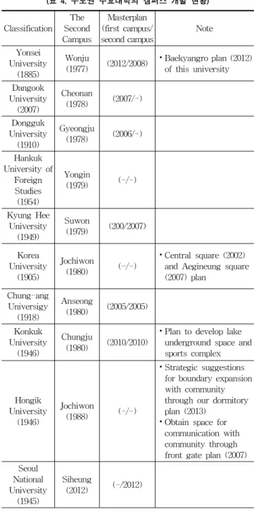 Table 4. Development status of major colleges of metropolitan area (표 4. 수도권 주요대학의 캠퍼스 개발 현황)으며,  세부적인  특성화  전략들로  구체화  되고  있다