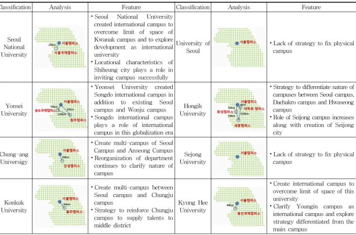 Table 8. Multi-campus strategy of campuses from cases (표 8. 사례대학 캠퍼스의 멀티캠퍼스 전략)