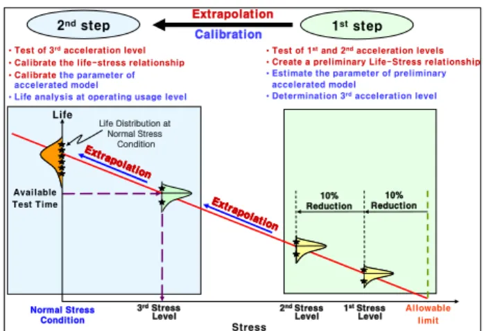 Fig. 2 Life distribution vs. life-stress relationship