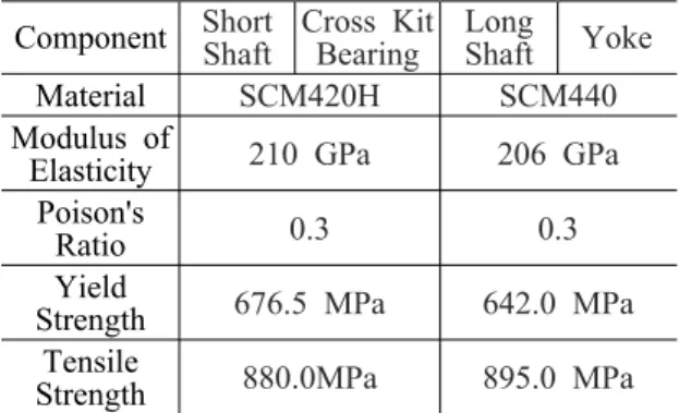 Table 2 Mechanical properties of the axle shaft Component Short Shaft Cross KitBearing LongShaft Yoke Material SCM420H SCM440 Modulus of