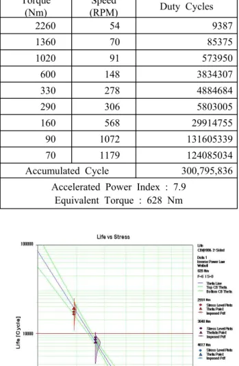Table 6 Axle shaft load spectrum and calculation of the equivalent torque