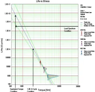 Fig. 10 Weibull plot of equivalent torque condition 이하로 수행 할 수 있도록 설계하였고 실제로 , 설계치보다도 적은 사이클로 시험이 완료되었다