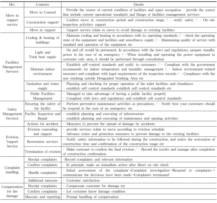 Table 1. ① Facility Management Service : Process(KS S 1004-1:2011)