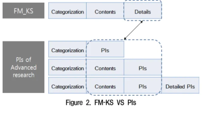 Table 3. Arrangement of Advanced research