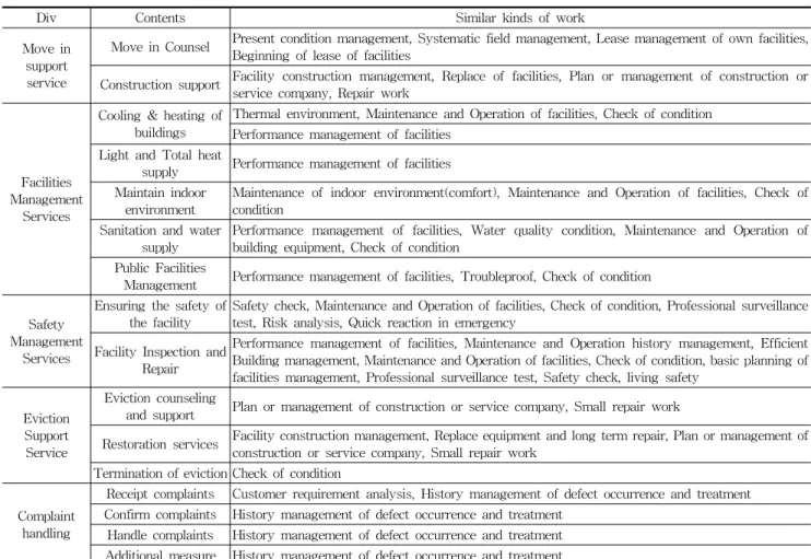 Table 4. Similarity analysis of KS VS ①Facility Management Service : Process