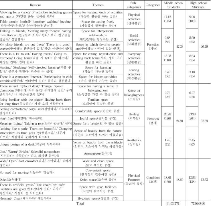 Table 5. The Reasons for students' liking a certain school space (%, No.)