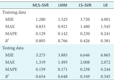 Table 2. Regression coeficient of covariates of fitting the linear  mixed-effects model to serum creatinine