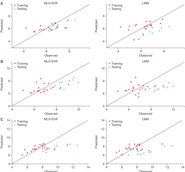 Figure 2. Comparison of predicted and observed values for MLS-SVR and LMM for three patients: (A) patient #1, (B) patient #2, and  (C) patient #3