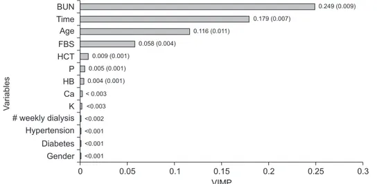 Figure 3. Variable importance (VIMP) of each factor in prediction of creatinine using MLS-SVR method