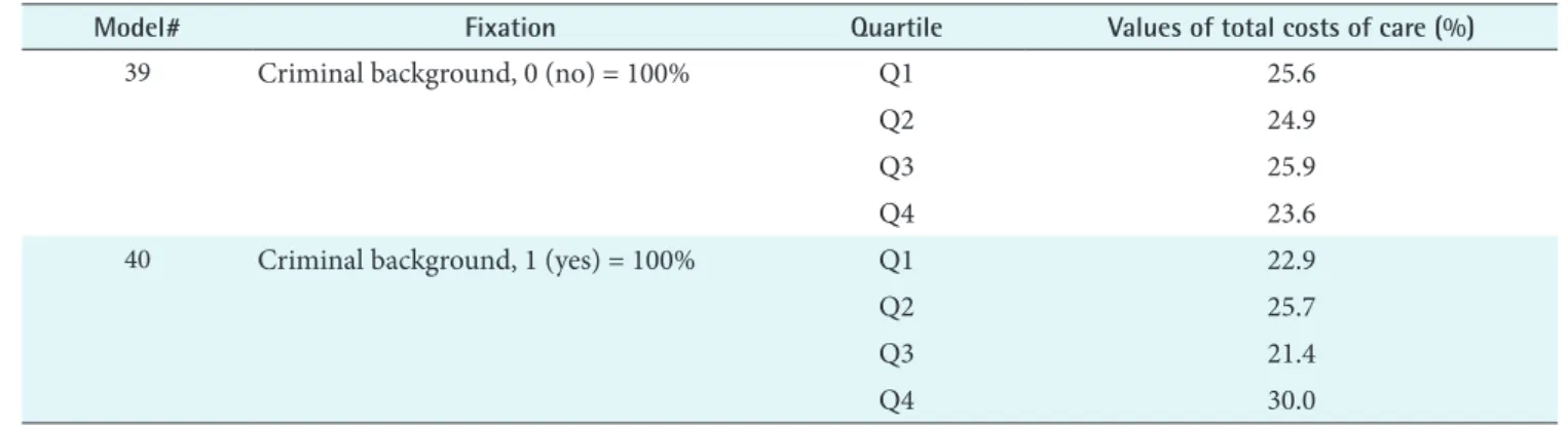 Figure 3.   Panels showing the outcome variable “total cost_2012–2016” in relation to drinking “status2012”